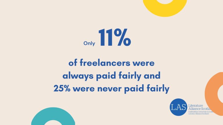 Text on graphic: 'Only 11% of freelancers were always paid fairly and 25% were never paid fairly'